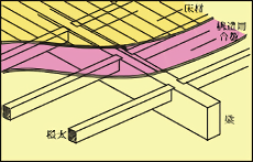 剛性床組工法1